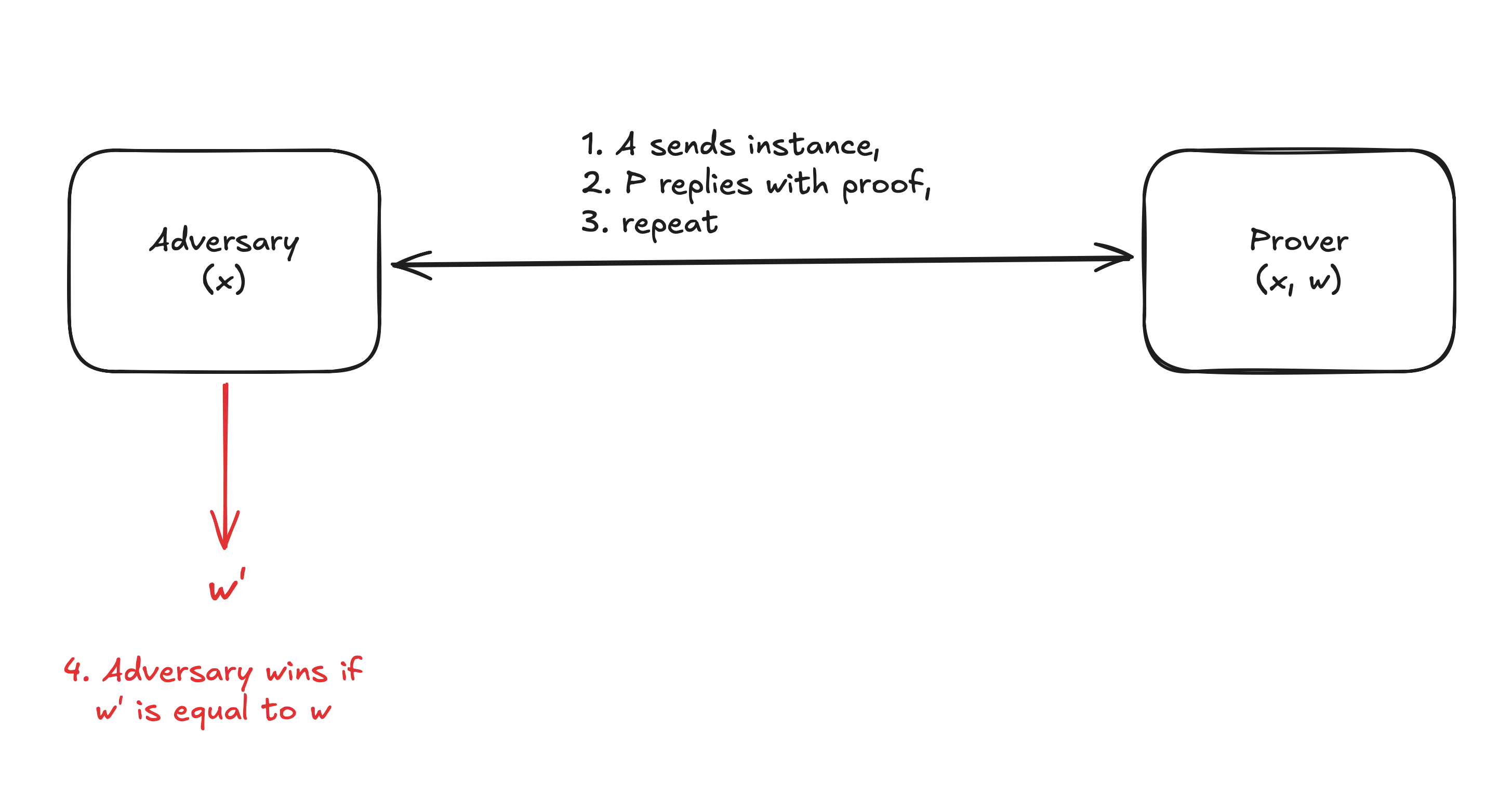 Figure 1: the chosen-instance attack threat model.