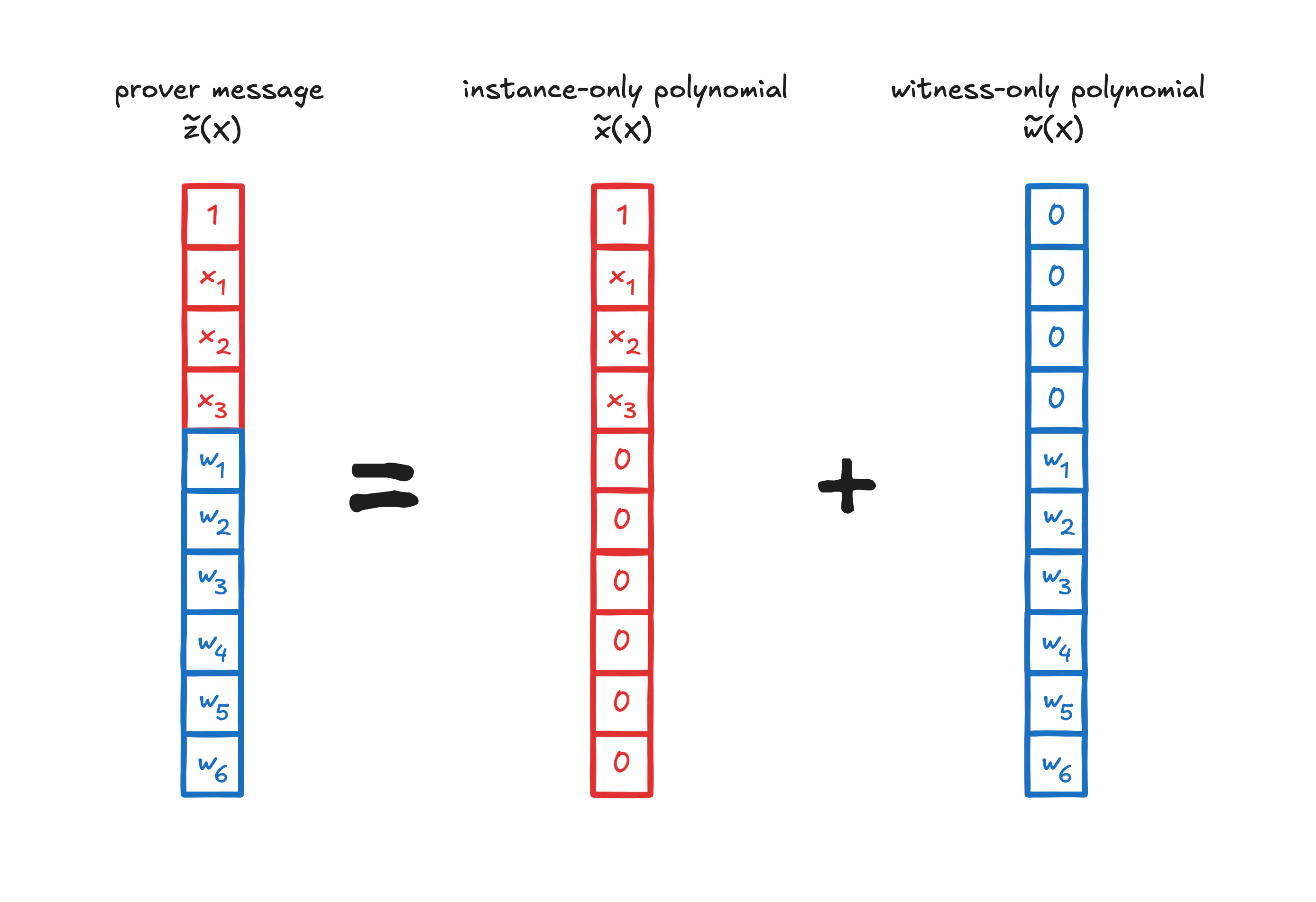 Figure 2: an illustration of the instance removal trick for an R1CS-formatted instance-witness polynomial $\tilde z$.