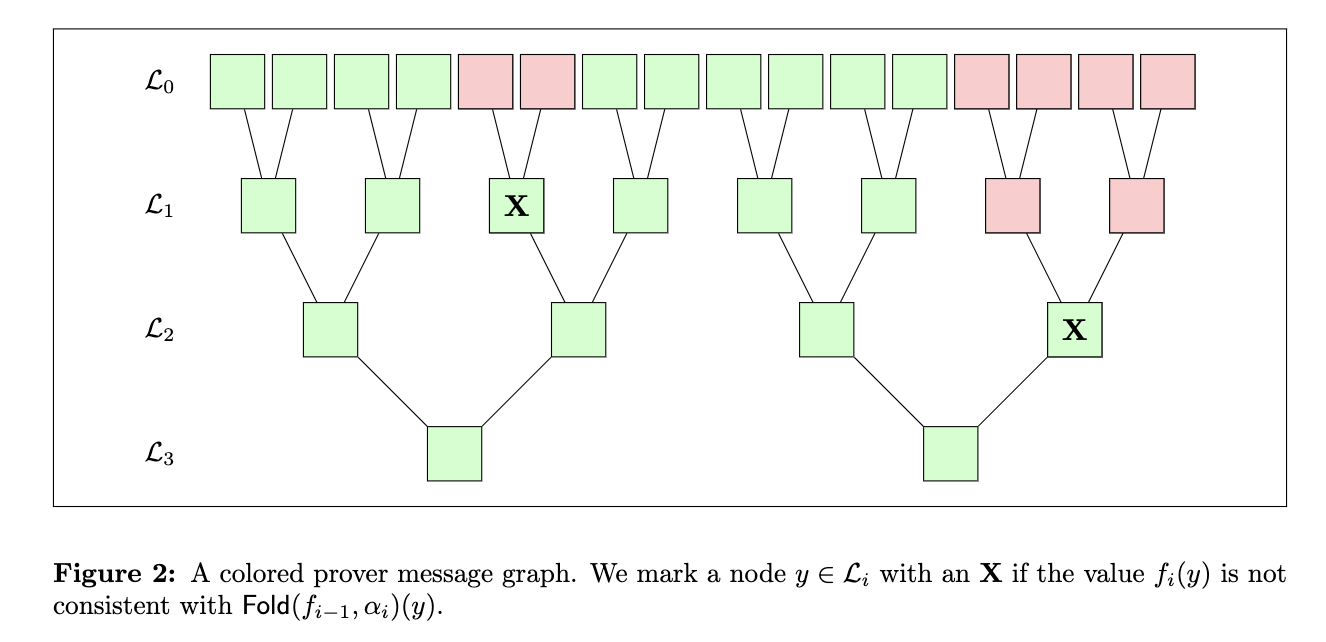 A prover message graph with coloring.
