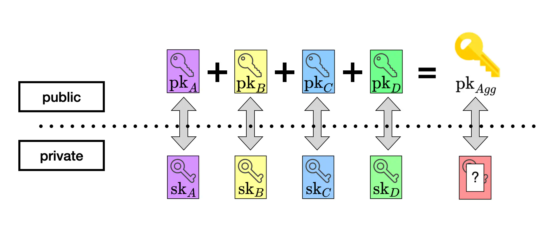 An illustration of a 4-player key aggregation.