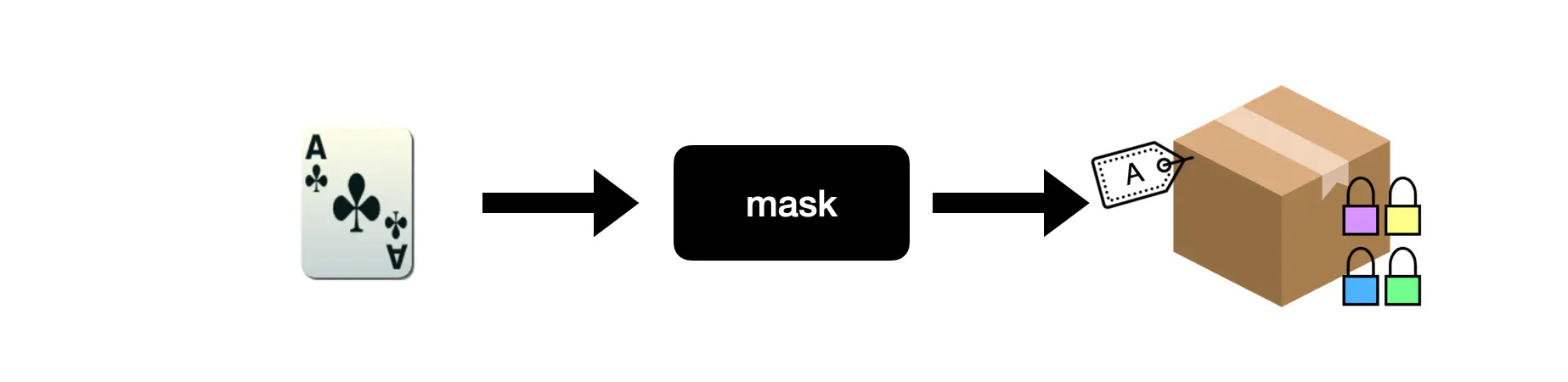 An illustration of a mask operation.