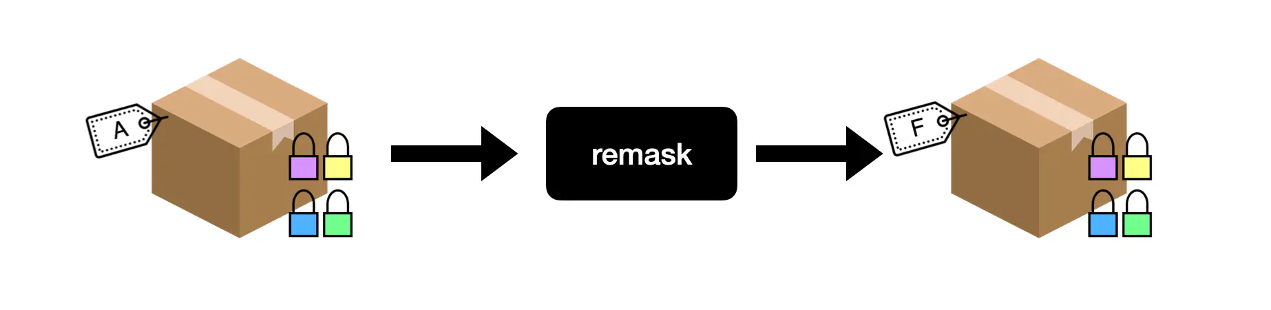 An illustartion of the remask operation.