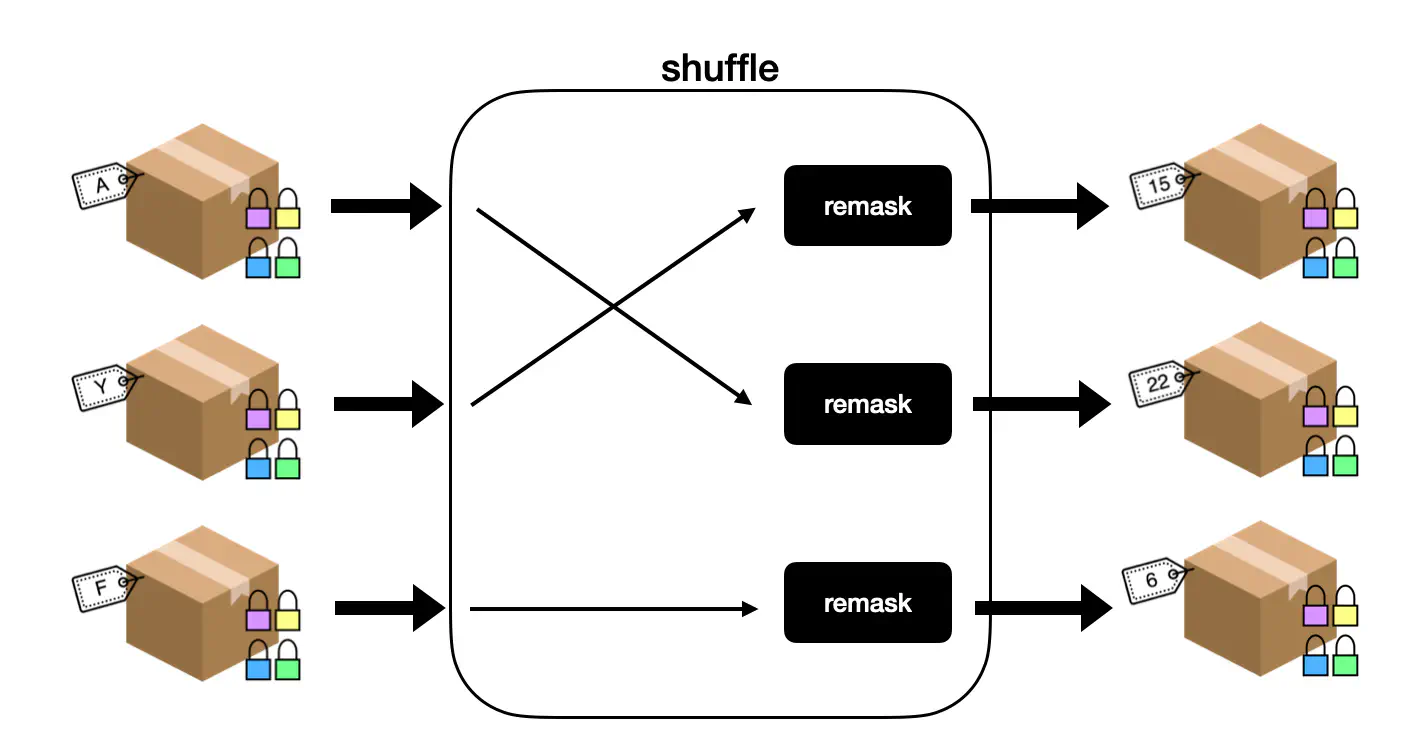 An illustration of a shuffle.