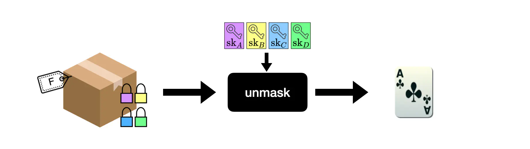 An illustration of the unmask operation.