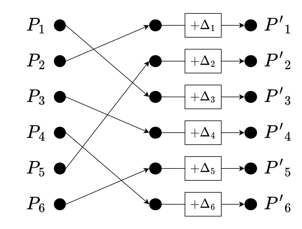 Example of a six-point permutation