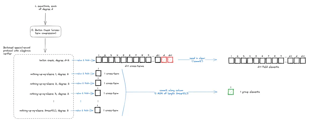 The batching of equation leads to a batching of cross-terms (!). Using the identity function as a trivial commitment removes the bottleneck.