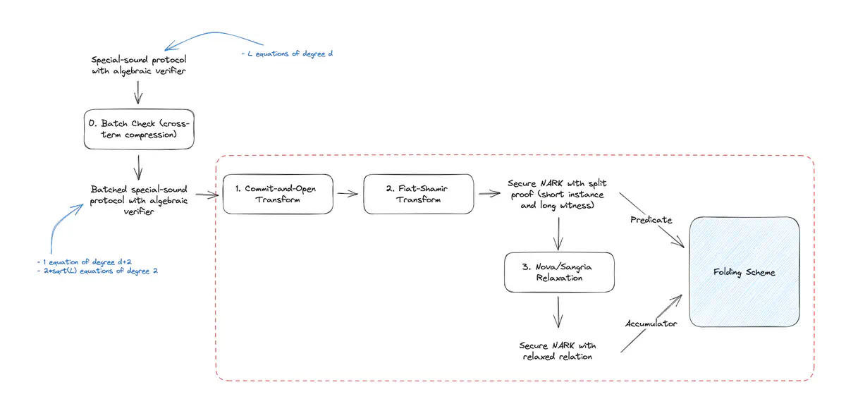 Full ProtoStar toolchain for generic folding, including cross-term optimizations.