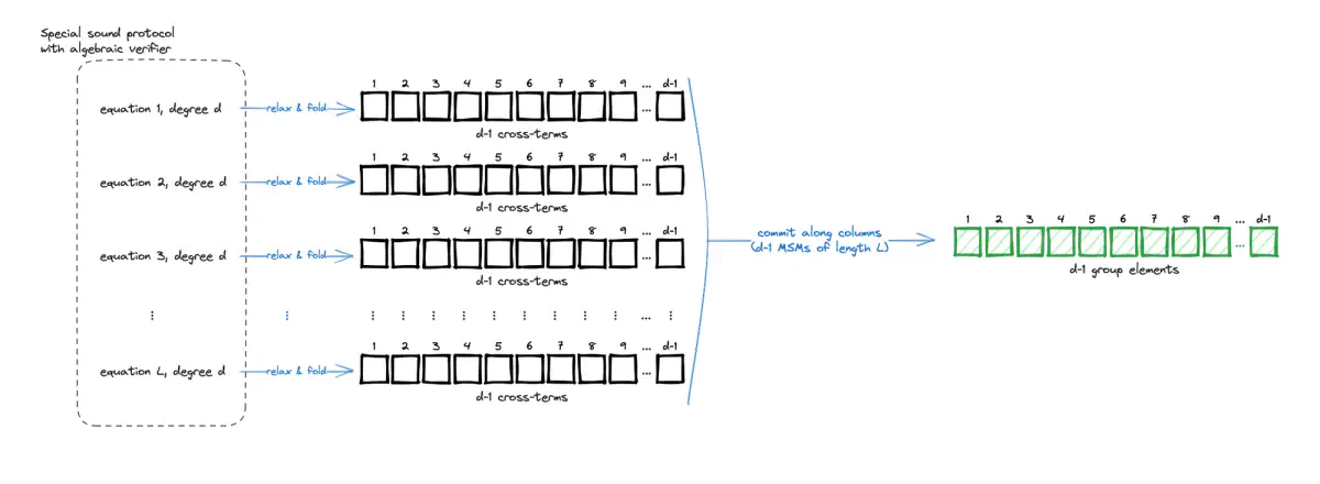 Sangria-style folding: each degree $d$ equation produces $d-1$ cross-terms. Committing to these is the performance bottleneck.