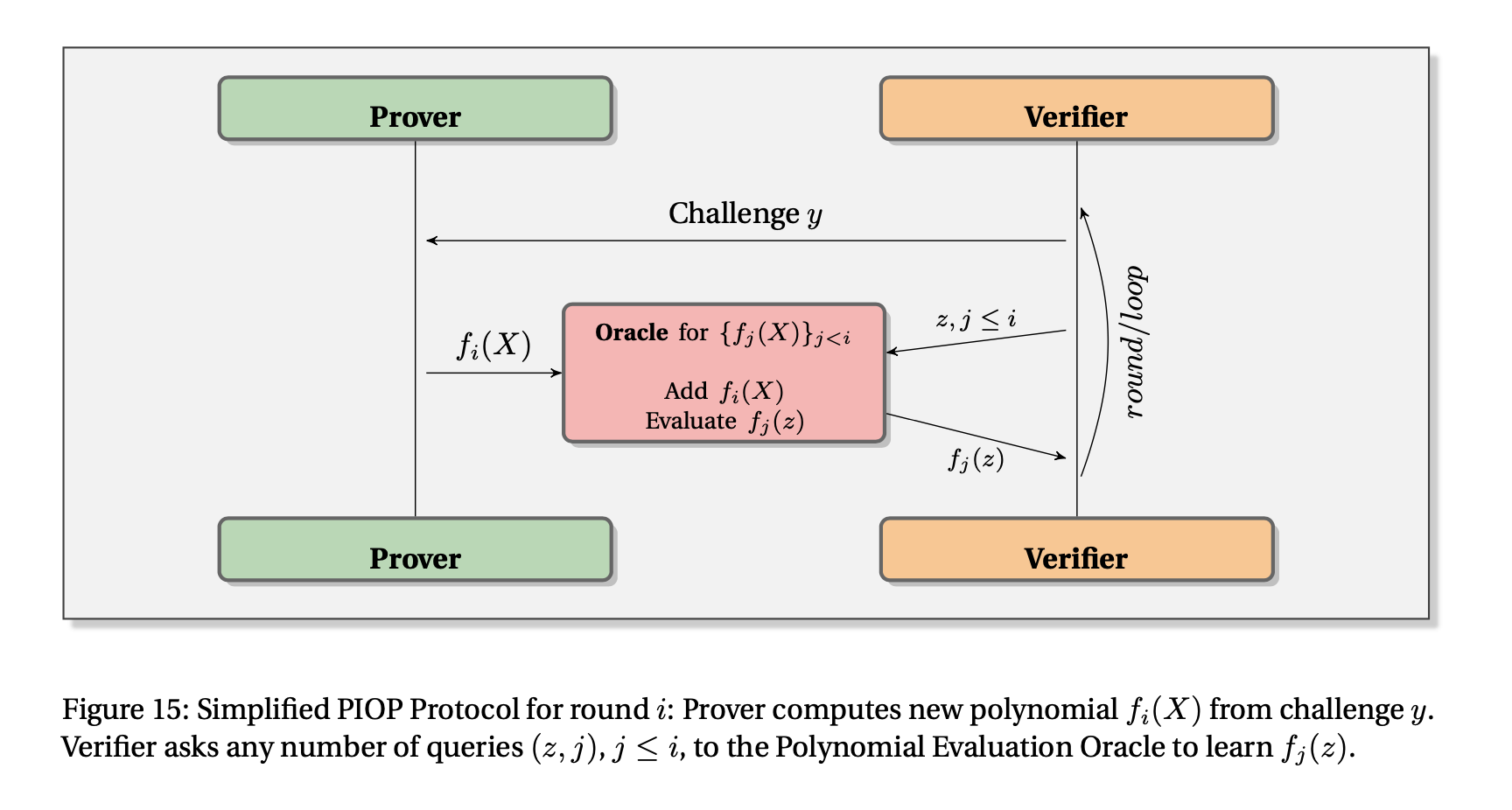 PIOP protocol diagram from [Nit20]